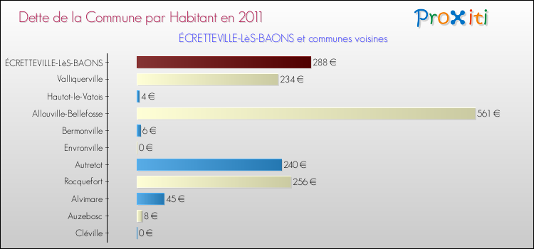 Dette par habitant de la commune en 2011 pour ÉCRETTEVILLE-LèS-BAONS et les communes proches Comparaison de la dette par habitant de la commune en 2011 pour ÉCRETTEVILLE-LèS-BAONS et les communes voisines