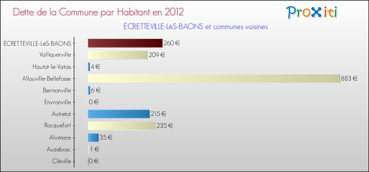 Dette par habitant de la commune en 2012 pour ÉCRETTEVILLE-LèS-BAONS et les communes proches Comparaison de la dette par habitant de la commune en 2012 pour ÉCRETTEVILLE-LèS-BAONS et les communes voisines