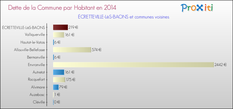 Dette par habitant de la commune en 2014 pour ÉCRETTEVILLE-LèS-BAONS et les communes proches Comparaison de la dette par habitant de la commune en 2014 pour ÉCRETTEVILLE-LèS-BAONS et les communes voisines