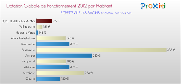 Montant des dotations globales de fonctionnement DGF par Habitant pour ÉCRETTEVILLE-LèS-BAONS et les communes proches Comparaison des des dotations globales de fonctionnement DGF par habitant pour ÉCRETTEVILLE-LèS-BAONS et les communes voisines