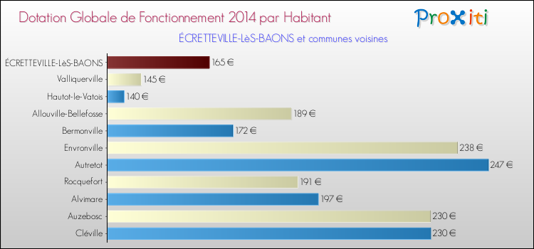 Montant des dotations globales de fonctionnement DGF par Habitant pour ÉCRETTEVILLE-LèS-BAONS et les communes proches en 2014. Comparaison des des dotations globales de fonctionnement DGF par habitant pour ÉCRETTEVILLE-LèS-BAONS et les communes voisines en 2014.