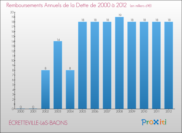 Evolution de l'annuité de la dette pour la commune de ÉCRETTEVILLE-LèS-BAONS de 2000 à 2012 Annuités de la dette pour ÉCRETTEVILLE-LèS-BAONS de 2000 à 2012