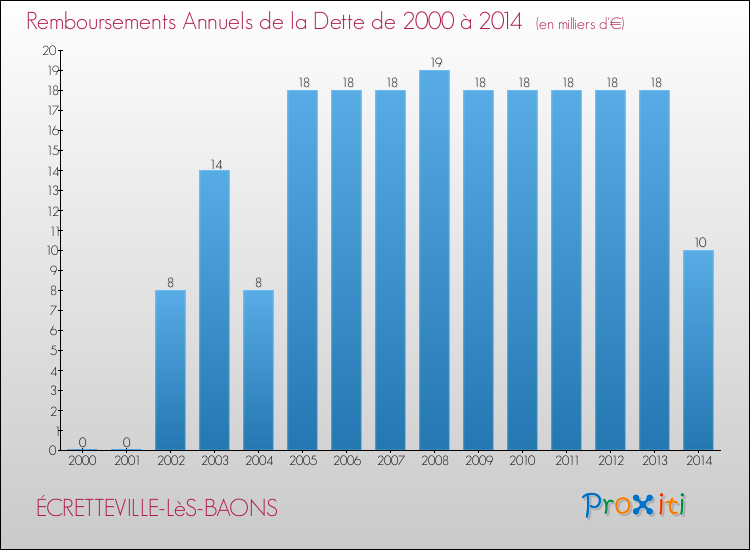 Evolution de l'annuité de la dette pour la commune de ÉCRETTEVILLE-LèS-BAONS de 2000 à 2014 Annuités de la dette pour ÉCRETTEVILLE-LèS-BAONS de 2000 à 2014