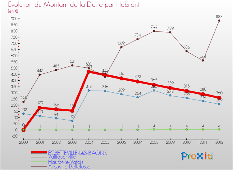 Evolution de la dette par habitant pour la commune de ÉCRETTEVILLE-LèS-BAONS et les communes proches de 2000 à 2012 Comparaison de la dette par habitant pour ÉCRETTEVILLE-LèS-BAONS et les communes voisines de 2000 à 2012