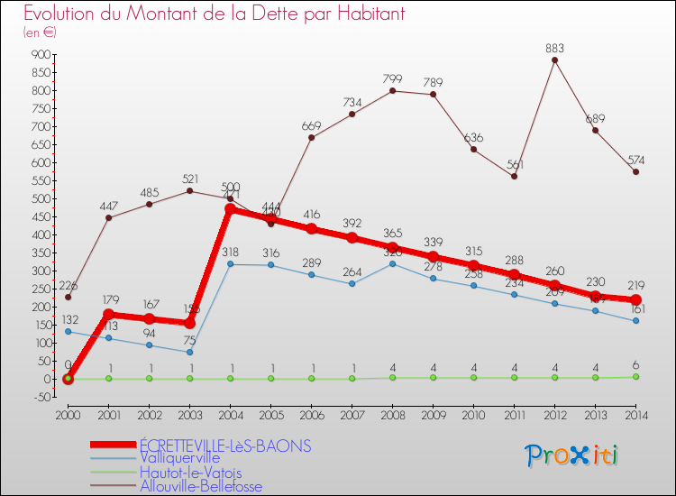 Evolution de la dette par habitant pour la commune de ÉCRETTEVILLE-LèS-BAONS et les communes proches de 2000 à 2014 Comparaison de la dette par habitant pour ÉCRETTEVILLE-LèS-BAONS et les communes voisines de 2000 à 2014