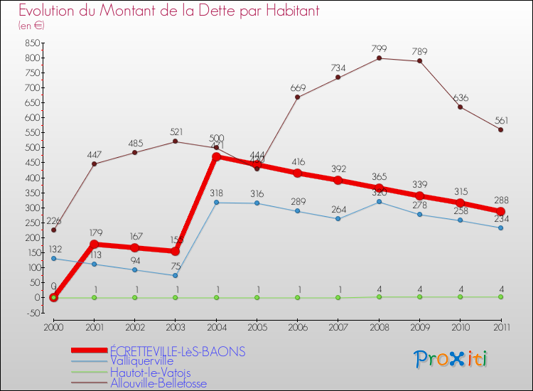 Evolution de la dette par habitant pour la commune de ÉCRETTEVILLE-LèS-BAONS et les communes proches Comparaison de la dette par habitant pour ÉCRETTEVILLE-LèS-BAONS et les communes voisines