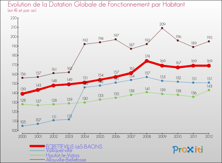Evolution et montant de la dotation globale de fonctionnement par Habitant pour ÉCRETTEVILLE-LèS-BAONS et les communes proches Comparaison des dotations globales de fonctionnement par habitant pour ÉCRETTEVILLE-LèS-BAONS et les communes voisines