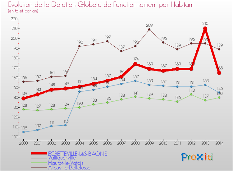 Evolution et montant de la dotation globale de fonctionnement par Habitant pour ÉCRETTEVILLE-LèS-BAONS et les communes proches de 2000 à 2014. Comparaison des dotations globales de fonctionnement par habitant pour ÉCRETTEVILLE-LèS-BAONS et les communes voisines de 2000 à 2014.