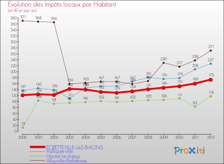 Evolution et montant des impôts locaux par Habitant pour ÉCRETTEVILLE-LèS-BAONS et les communes proches Comparaison des impôts locaux par habitant pour ÉCRETTEVILLE-LèS-BAONS et les communes voisines