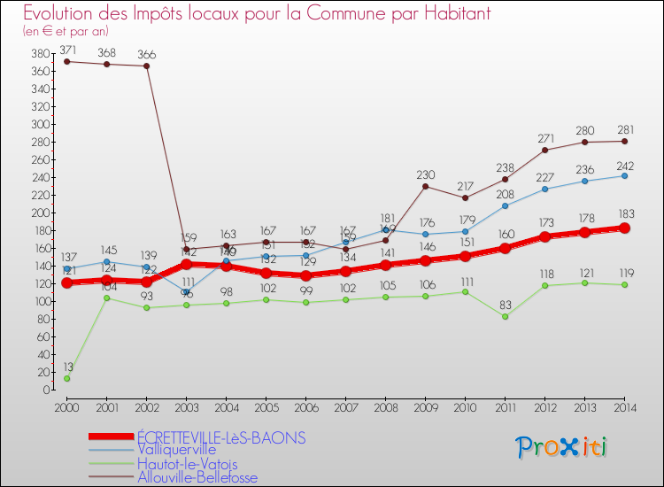 Evolution et montant des impôts locaux par Habitant pour ÉCRETTEVILLE-LèS-BAONS et les communes proches de 2000 à 2014 Comparaison des impôts locaux par habitant pour ÉCRETTEVILLE-LèS-BAONS et les communes voisines de 2000 à 2014