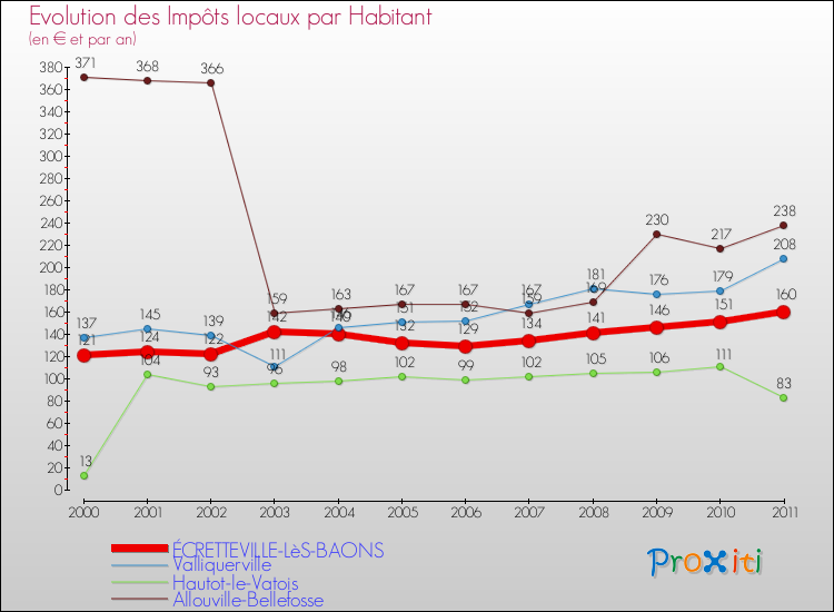 Evolution et montant des impôts locaux par Habitant pour ÉCRETTEVILLE-LèS-BAONS et les communes proches Comparaison des impôts locaux par habitant pour ÉCRETTEVILLE-LèS-BAONS et les communes voisines