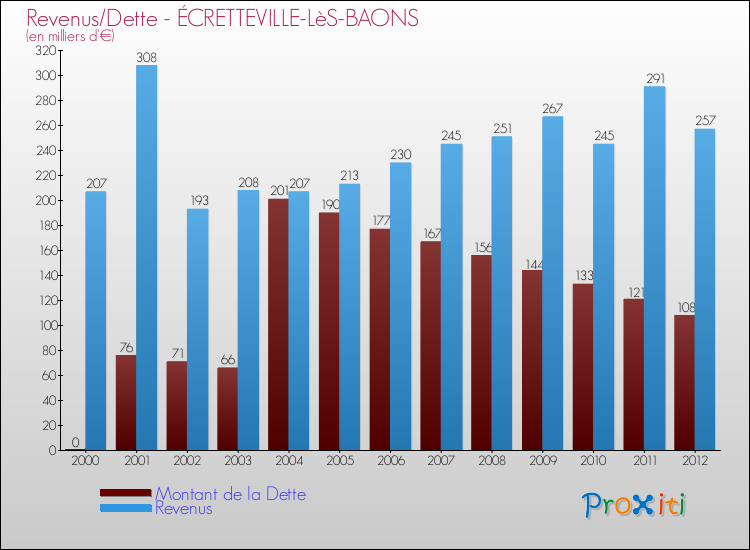 Evolution comparée de la dette et des revenus pour la commune de ÉCRETTEVILLE-LèS-BAONS de 2000 à 2012 Comparaison de la dette et des revenus pour ÉCRETTEVILLE-LèS-BAONS de 2000 à 2012