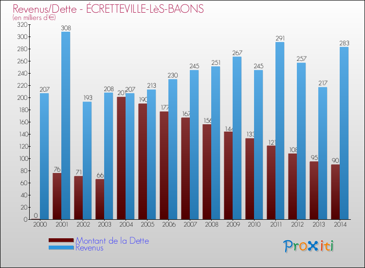 Evolution comparée de la dette et des revenus pour la commune de ÉCRETTEVILLE-LèS-BAONS de 2000 à 2014 Comparaison de la dette et des revenus pour ÉCRETTEVILLE-LèS-BAONS de 2000 à 2014