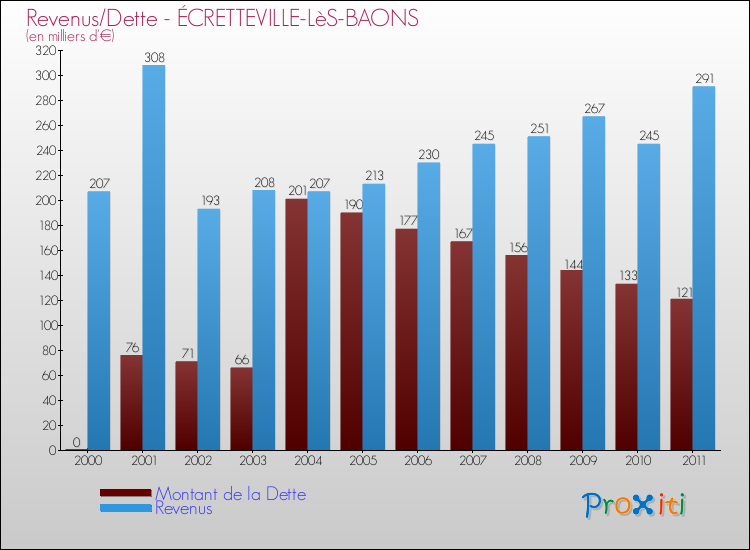 Evolution comparée de la dette et des revenus pour la commune de ÉCRETTEVILLE-LèS-BAONS de 2000 à 2011 Comparaison de la dette et des revenus pour ÉCRETTEVILLE-LèS-BAONS de 2000 à 2011