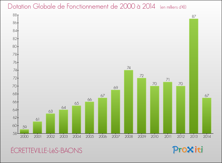 Evolution du montant de la Dotation Globale de Fonctionnement pour la commune de ÉCRETTEVILLE-LèS-BAONS de 2000 à 2014 Evolution du montant de la Dotation Globale de Fonctionnement pour ÉCRETTEVILLE-LèS-BAONS de 2000 à 2014