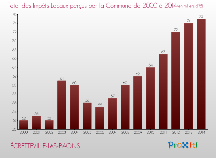 Evolution des Impôts Locaux pour la commune de ÉCRETTEVILLE-LèS-BAONS de 2000 à 2014 Evolution des Impôts Locaux pour ÉCRETTEVILLE-LèS-BAONS de 2000 à 2014