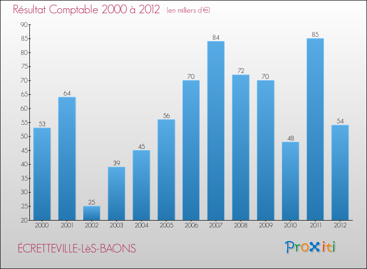 Evolution du résultat comptable pour la commune de ÉCRETTEVILLE-LèS-BAONS de 2000 à 2012 Evolution du résultat comptable pour ÉCRETTEVILLE-LèS-BAONS de 2000 à 2012