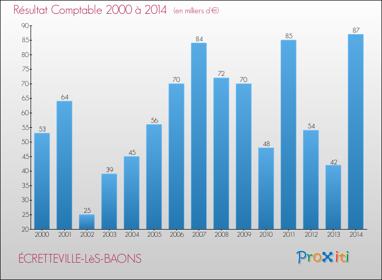 Evolution du résultat comptable pour la commune de ÉCRETTEVILLE-LèS-BAONS de 2000 à 2014 Evolution du résultat comptable pour ÉCRETTEVILLE-LèS-BAONS de 2000 à 2014