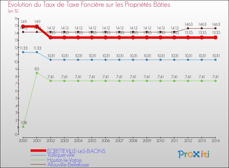 Evolution du taux de la taxe foncière sur le bati pour ÉCRETTEVILLE-LèS-BAONS et les communes proches de 2000 à 2014 Comparaison des taux de taxe foncière sur le bati pour ÉCRETTEVILLE-LèS-BAONS et les communes voisines de 2000 à 2014