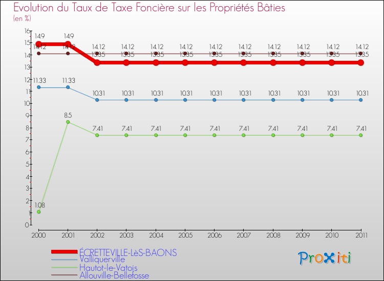 Evolution du taux de la taxe foncière sur le bati pour ÉCRETTEVILLE-LèS-BAONS et les communes proches Comparaison des taux de taxe foncière sur le bati pour ÉCRETTEVILLE-LèS-BAONS et les communes voisines