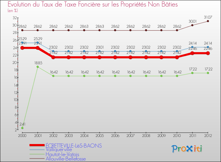 Evolution du taux de la taxe foncière sur les immeubles et terrains non batis pour ÉCRETTEVILLE-LèS-BAONS et les communes proches de 2000 à 2012 Comparaison des taux de la taxe foncière sur les immeubles et terrains non batis pour ÉCRETTEVILLE-LèS-BAONS et les communes voisines de 2000 à 2012