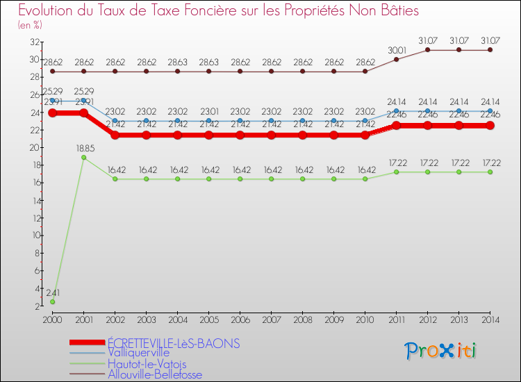 Evolution du taux de la taxe foncière sur les immeubles et terrains non batis pour ÉCRETTEVILLE-LèS-BAONS et les communes proches de 2000 à 2014 Comparaison des taux de la taxe foncière sur les immeubles et terrains non batis pour ÉCRETTEVILLE-LèS-BAONS et les communes voisines de 2000 à 2014
