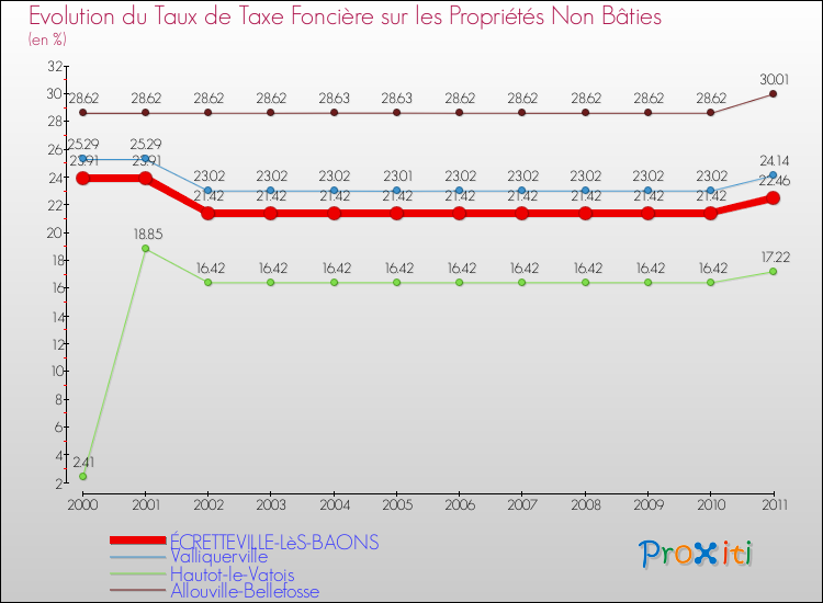 Evolution du taux de la taxe foncière sur les immeubles et terrains non batis pour ÉCRETTEVILLE-LèS-BAONS et les communes proches Comparaison des taux de la taxe foncière sur les immeubles et terrains non batis pour ÉCRETTEVILLE-LèS-BAONS et les communes voisines