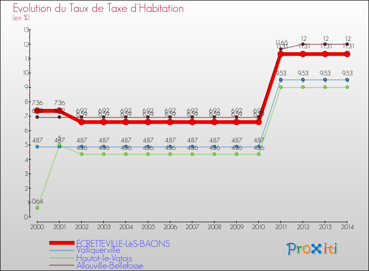 Evolution du taux de la taxe d'habitation pour ÉCRETTEVILLE-LèS-BAONS et les communes proches de 2000 à 2014 Comparaison des taux de la taxe d'habitation pour ÉCRETTEVILLE-LèS-BAONS et les communes voisines de 2000 à 2014