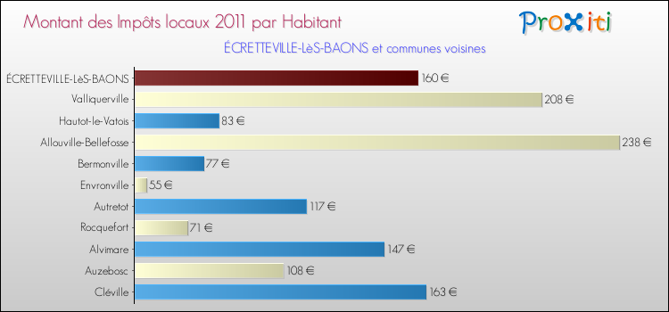 Montant des impôts locaux par Habitant pour ÉCRETTEVILLE-LèS-BAONS et les communes proches Comparaison des impôts locaux par habitant pour ÉCRETTEVILLE-LèS-BAONS et les communes voisines
