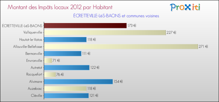 Montant des impôts locaux par Habitant pour ÉCRETTEVILLE-LèS-BAONS et les communes proches Comparaison des impôts locaux par habitant pour ÉCRETTEVILLE-LèS-BAONS et les communes voisines
