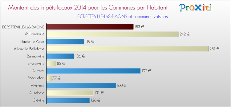 Montant des impôts locaux par Habitant pour ÉCRETTEVILLE-LèS-BAONS et les communes proches en 2014 Comparaison des impôts locaux par habitant pour ÉCRETTEVILLE-LèS-BAONS et les communes voisines en 2014