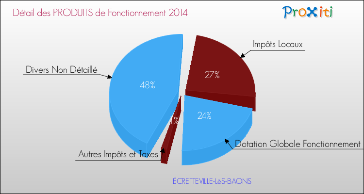 Décomposition du Budget de Fonctionnement 2014 de la commune de ÉCRETTEVILLE-LèS-BAONS Budget de Fonctionnement 2014 pour la commune de ÉCRETTEVILLE-LèS-BAONS