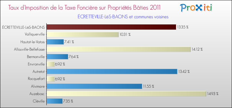 Taux d'imposition de la taxe foncière sur le bati 2011 pour ÉCRETTEVILLE-LèS-BAONS et les communes proches Comparaison des taux d'imposition de la taxe foncière sur le bati 2011 pour ÉCRETTEVILLE-LèS-BAONS et les communes voisines