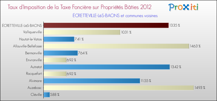 Taux d'imposition de la taxe foncière sur le bati 2012 pour ÉCRETTEVILLE-LèS-BAONS et les communes proches Comparaison des taux d'imposition de la taxe foncière sur le bati 2012 pour ÉCRETTEVILLE-LèS-BAONS et les communes voisines