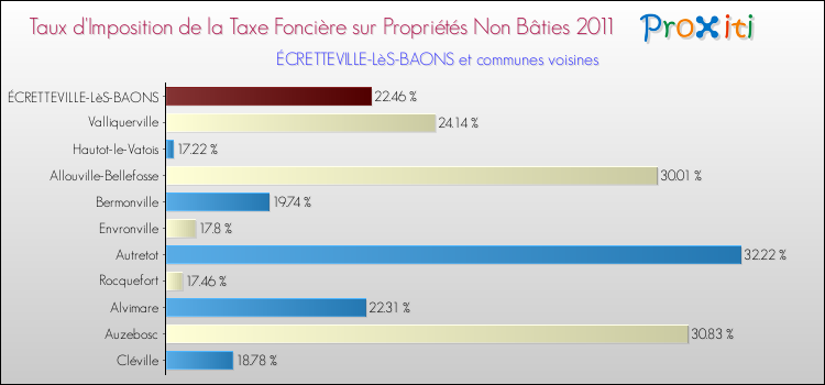 Taux d'imposition de la taxe foncière sur les immeubles et terrains non batis 2011 pour ÉCRETTEVILLE-LèS-BAONS et les communes proches Comparaison des taux d'imposition de la taxe foncière sur les immeubles et terrains non batis 2011 pour ÉCRETTEVILLE-LèS-BAONS et les communes voisines