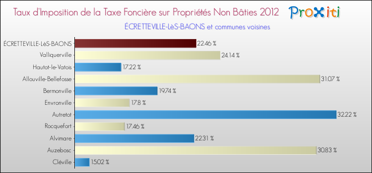 Taux d'imposition de la taxe foncière sur les immeubles et terrains non batis 2012 pour ÉCRETTEVILLE-LèS-BAONS et les communes proches Comparaison des taux d'imposition de la taxe foncière sur les immeubles et terrains non batis 2012 pour ÉCRETTEVILLE-LèS-BAONS et les communes voisines