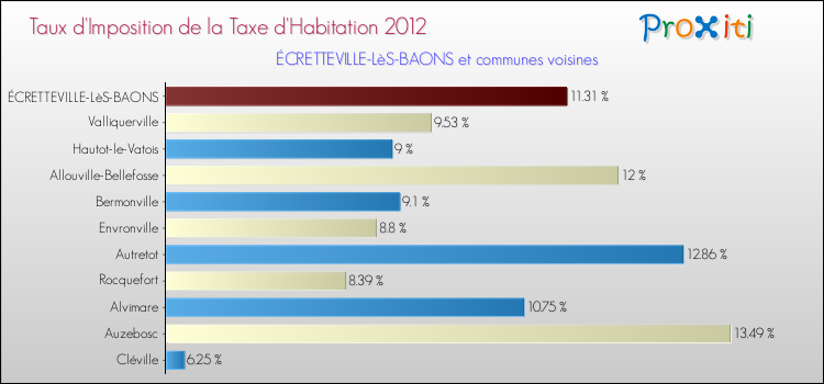 Taux d'imposition de la taxe d'habitation 2012 pour ÉCRETTEVILLE-LèS-BAONS et les communes proches Comparaison des taux d'imposition de la taxe d'habitation 2012 pour ÉCRETTEVILLE-LèS-BAONS et les communes voisines