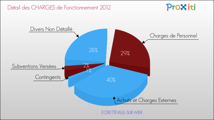 Décomposition des Charges de Fonctionnement 2012 de la commune de ÉCRETTEVILLE-SUR-MER Charges de Fonctionnement 2012 pour la commune de ÉCRETTEVILLE-SUR-MER