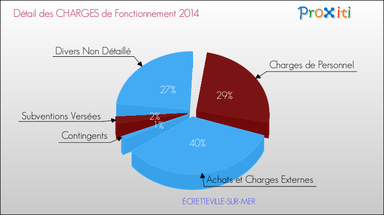 Décomposition des Charges de Fonctionnement 2014 de la commune de ÉCRETTEVILLE-SUR-MER Charges de Fonctionnement 2014 pour la commune de ÉCRETTEVILLE-SUR-MER
