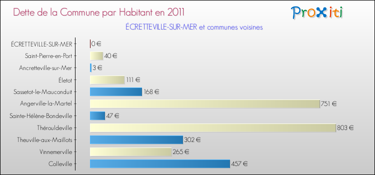 Dette par habitant de la commune en 2011 pour ÉCRETTEVILLE-SUR-MER et les communes proches Comparaison de la dette par habitant de la commune en 2011 pour ÉCRETTEVILLE-SUR-MER et les communes voisines