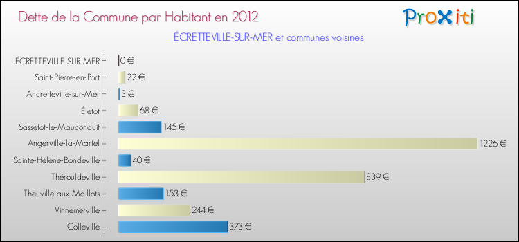 Dette par habitant de la commune en 2012 pour ÉCRETTEVILLE-SUR-MER et les communes proches Comparaison de la dette par habitant de la commune en 2012 pour ÉCRETTEVILLE-SUR-MER et les communes voisines