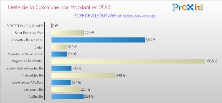 Dette par habitant de la commune en 2014 pour ÉCRETTEVILLE-SUR-MER et les communes proches Comparaison de la dette par habitant de la commune en 2014 pour ÉCRETTEVILLE-SUR-MER et les communes voisines