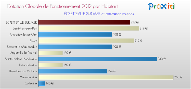 Montant des dotations globales de fonctionnement DGF par Habitant pour ÉCRETTEVILLE-SUR-MER et les communes proches Comparaison des des dotations globales de fonctionnement DGF par habitant pour ÉCRETTEVILLE-SUR-MER et les communes voisines