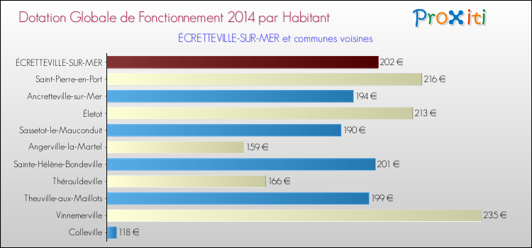 Montant des dotations globales de fonctionnement DGF par Habitant pour ÉCRETTEVILLE-SUR-MER et les communes proches en 2014. Comparaison des des dotations globales de fonctionnement DGF par habitant pour ÉCRETTEVILLE-SUR-MER et les communes voisines en 2014.