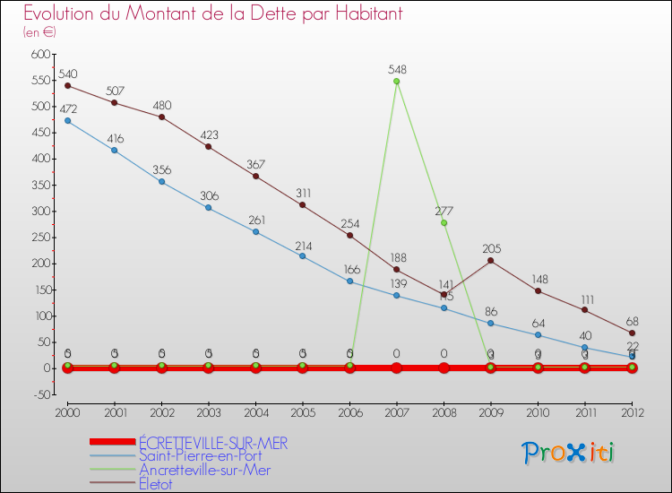 Evolution de la dette par habitant pour la commune de ÉCRETTEVILLE-SUR-MER et les communes proches de 2000 à 2012 Comparaison de la dette par habitant pour ÉCRETTEVILLE-SUR-MER et les communes voisines de 2000 à 2012