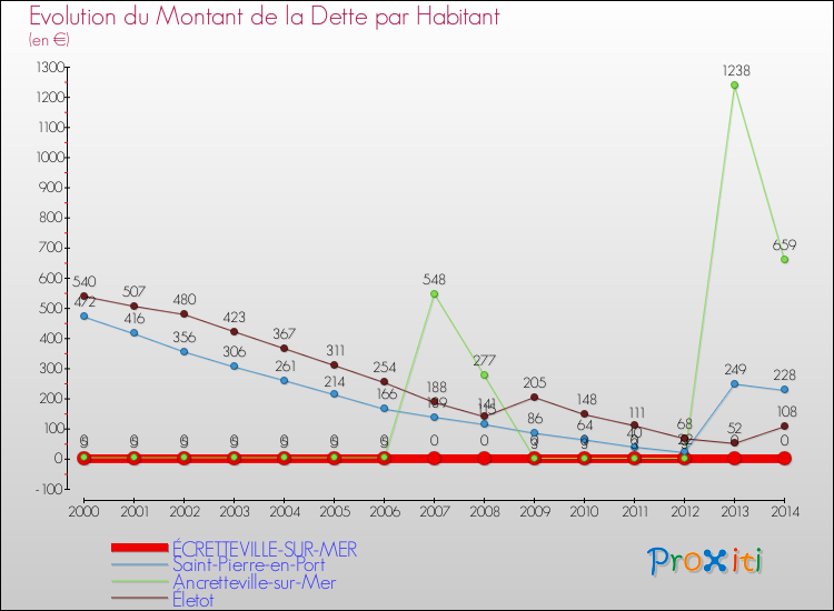 Evolution de la dette par habitant pour la commune de ÉCRETTEVILLE-SUR-MER et les communes proches de 2000 à 2014 Comparaison de la dette par habitant pour ÉCRETTEVILLE-SUR-MER et les communes voisines de 2000 à 2014