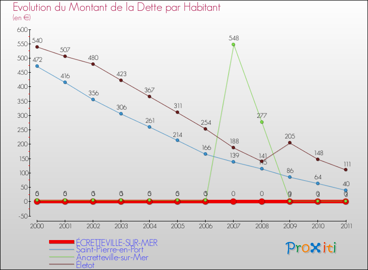 Evolution de la dette par habitant pour la commune de ÉCRETTEVILLE-SUR-MER et les communes proches Comparaison de la dette par habitant pour ÉCRETTEVILLE-SUR-MER et les communes voisines