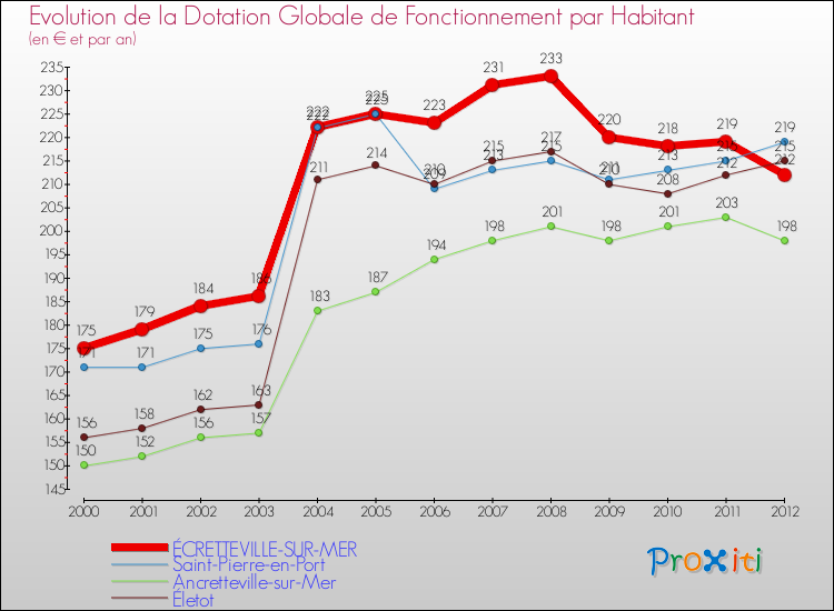Evolution et montant de la dotation globale de fonctionnement par Habitant pour ÉCRETTEVILLE-SUR-MER et les communes proches Comparaison des dotations globales de fonctionnement par habitant pour ÉCRETTEVILLE-SUR-MER et les communes voisines