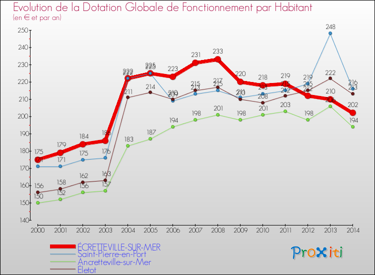 Evolution et montant de la dotation globale de fonctionnement par Habitant pour ÉCRETTEVILLE-SUR-MER et les communes proches de 2000 à 2014. Comparaison des dotations globales de fonctionnement par habitant pour ÉCRETTEVILLE-SUR-MER et les communes voisines de 2000 à 2014.
