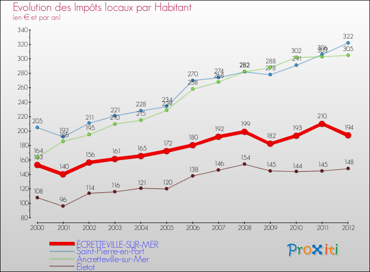 Evolution et montant des impôts locaux par Habitant pour ÉCRETTEVILLE-SUR-MER et les communes proches Comparaison des impôts locaux par habitant pour ÉCRETTEVILLE-SUR-MER et les communes voisines